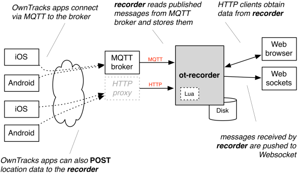 OwnTracks Recorder