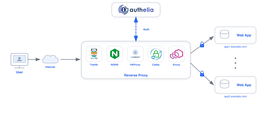 Authelia
